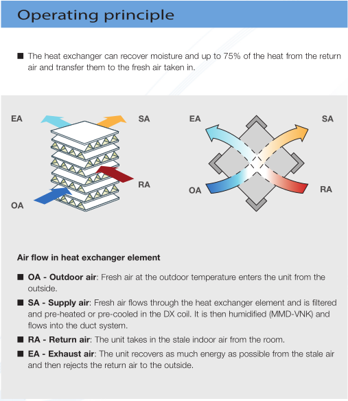 Heat recovery ventilation